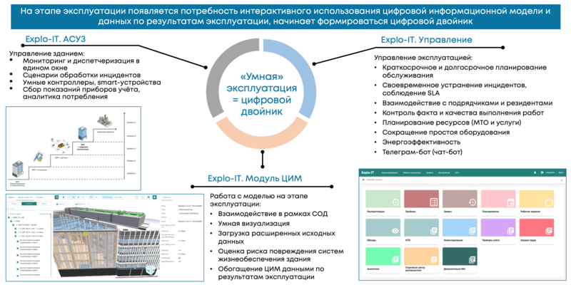 Рис. 1. Структура решения «умной» эксплуатации