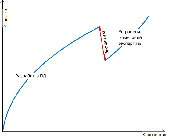 Рис. 1. Процесс разработки проектной документации в плоском семантическом пространстве